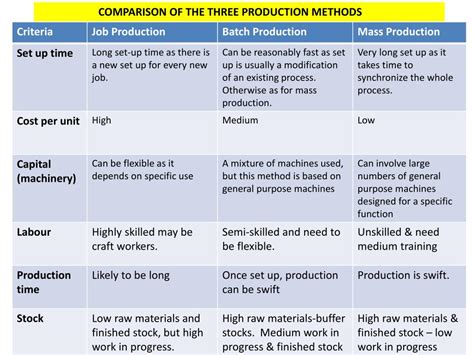 difference between mass production and batch production|Batch Production VS Mass Production .